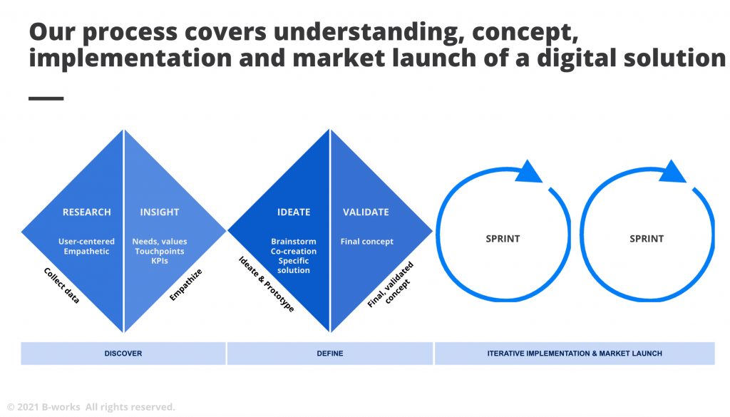 B-works-Venture-Building-Model-Process