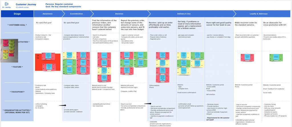 Customer-journey