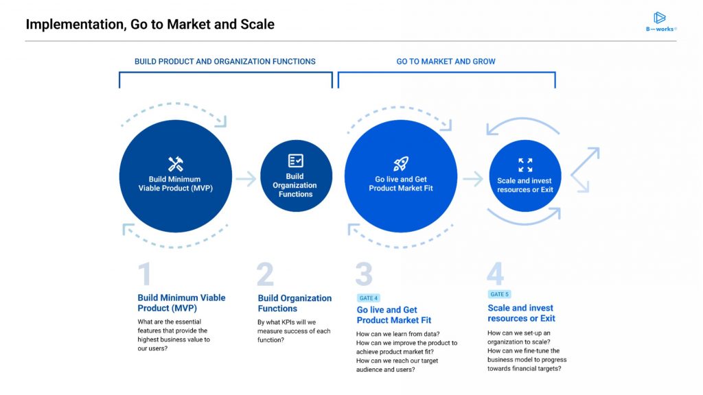 B-works Corporate Venturing Implementation Goto Market and Scale