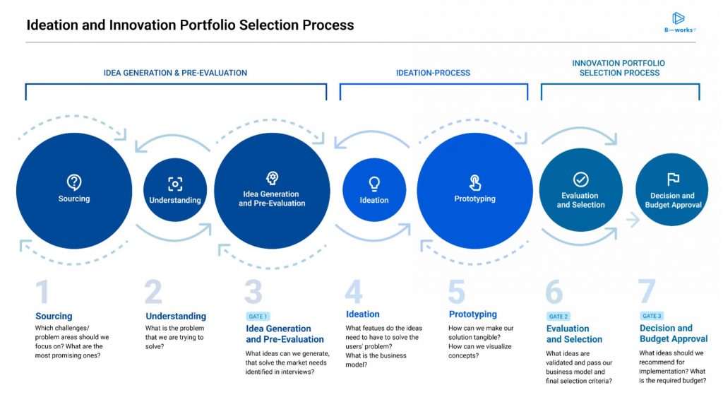 B-works Ideation and Innovation Portfolio Selection Process