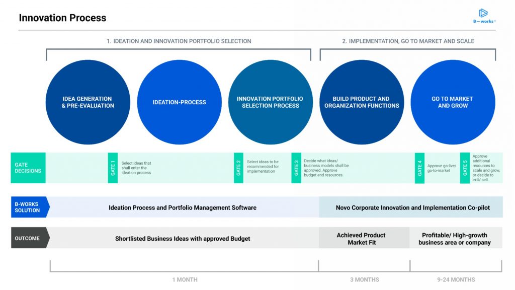 B-works Innovation Process - Innovation Co-Pilot