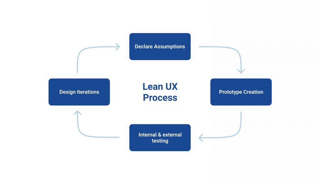 The Lean UX Process
