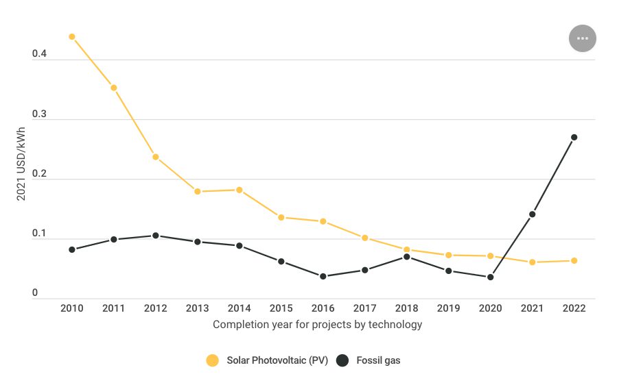 Utility scale solar PV becomes starkly competitive over fuel and CO2 cost in Europe